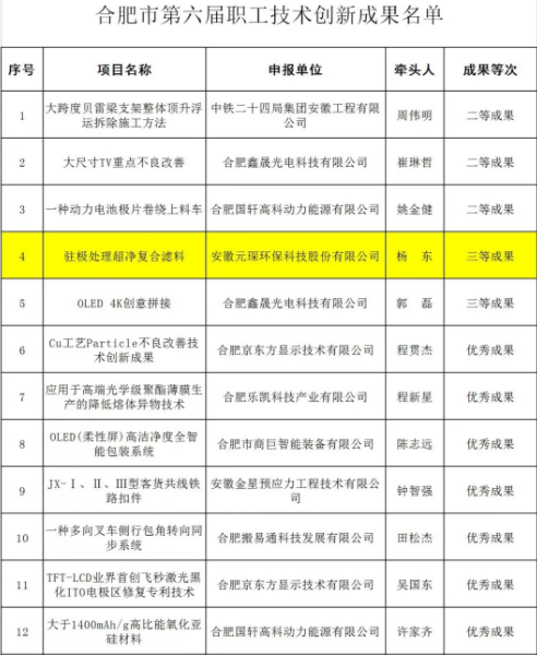元琛科技兩項研發項目榮獲合肥市第六屆職工技術創新成果